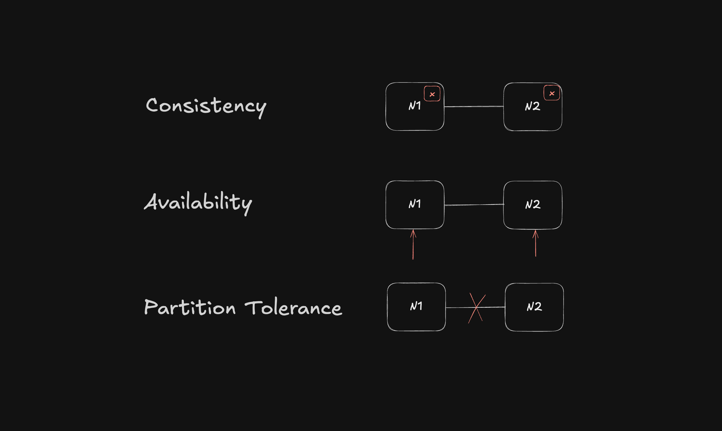 What is the CAP Theorem? (And Why It Matters)